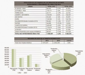 EstadÃ­sticas del Transporte PÃºblico  consorciozaragoza 2