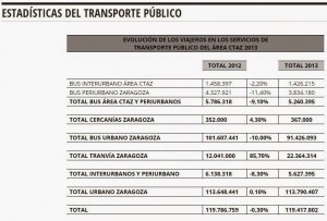 EstadÃ­sticas del Transporte PÃºblico  consorciozaragoza